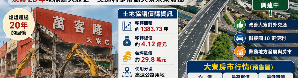 大寮萬客隆拆了！國道7號推進，4.12億土地價購背後的交通與房市變化