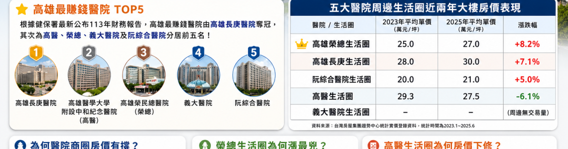 高雄五大賺錢醫院周邊房價解析｜榮總漲8.2%，高醫為何反而修正？