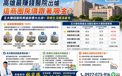 高雄五大賺錢醫院周邊房價解析｜榮總漲8.2%，高醫為何反而修正？