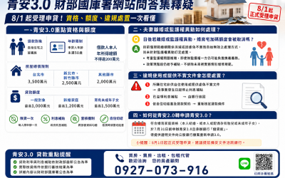 青安3.0財部問答集解析｜額度、資格、離婚與違規處置一次看懂