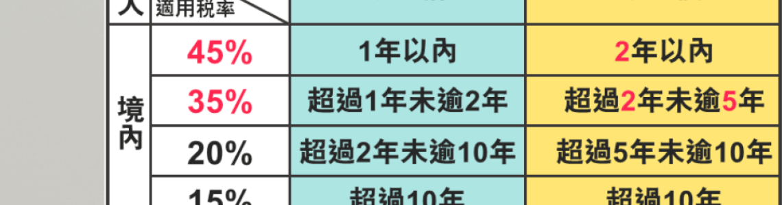 房地合一稅懶人包｜105年後買房適用？屋主賣房前必懂稅率與400萬免稅額