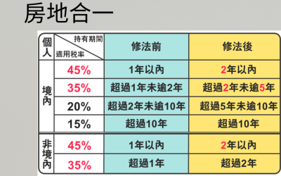 房地合一稅 懶人包