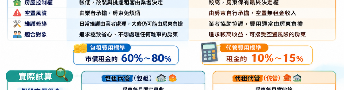 🏠 包租代管費用是多少？代租代管 vs 包租代管完整解析（含試算）