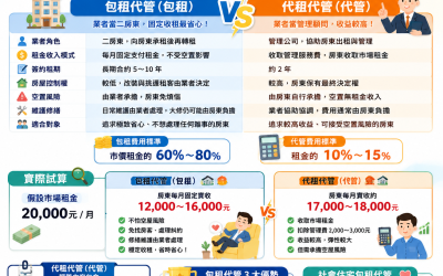 🏠 包租代管費用是多少？代租代管 vs 包租代管完整解析（含試算）