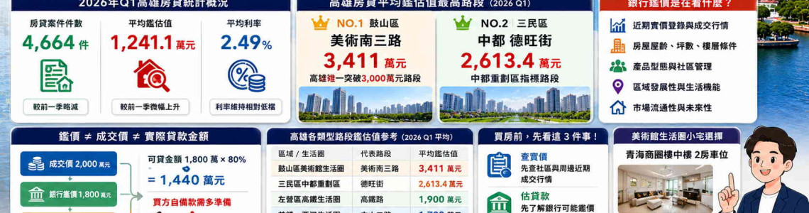 高雄銀行最敢估的路在哪?美術南三路平均鑑價3411萬,中都德旺街2613萬 高雄銀行最敢估的路在哪?美術南三路平均鑑價3411萬,中都德旺街2613萬