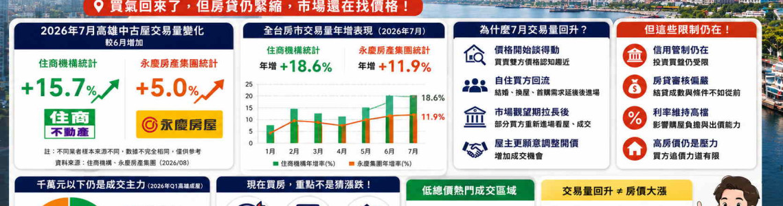 高雄房市8月交易量月減25.7%，房市又冷了？前8月反而年增6.9%