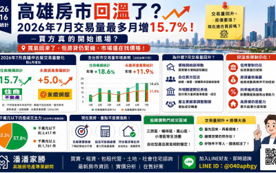 高雄房市8月交易量月減25.7%，房市又冷了？前8月反而年增6.9%