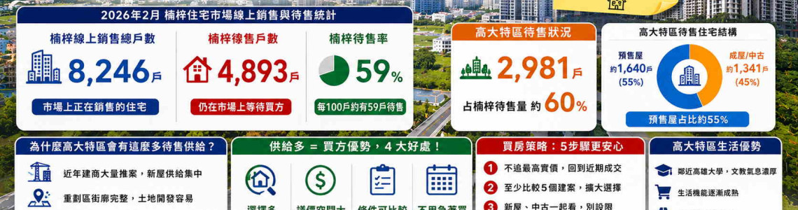 高大特區房子太多了?楠梓待售近4900戶、待售率59%,現在還能追台積電題材嗎? 高大特區房子太多了?楠梓待售近4900戶、待售率59%,現在還能追台積電題材嗎?