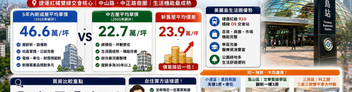 高雄美麗島新屋46.6萬、中古屋22.7萬!同一生活圈房價差快一倍,買新真的值得嗎? 高雄美麗島新屋46.6萬、中古屋22.7萬!同一生活圈房價差快一倍,買新真的值得嗎?