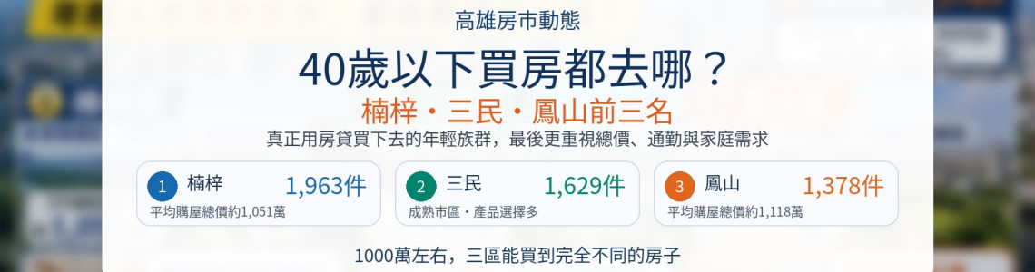 高雄40歲以下買房都去哪?楠梓、三民、鳳山前三名,1000萬到底能買什麼? 高雄40歲以下買房都去哪?楠梓、三民、鳳山前三名,1000萬到底能買什麼?