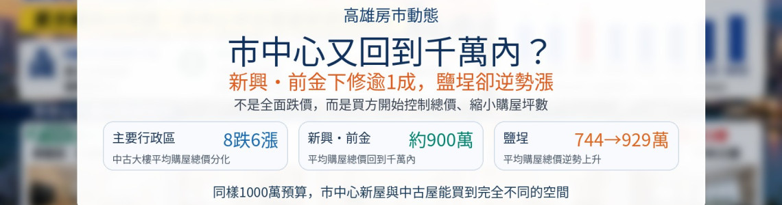 高雄市中心1000萬能買什麼?新興前金下修、鹽埕逆勢漲 高雄市中心1000萬能買什麼?新興前金下修、鹽埕逆勢漲