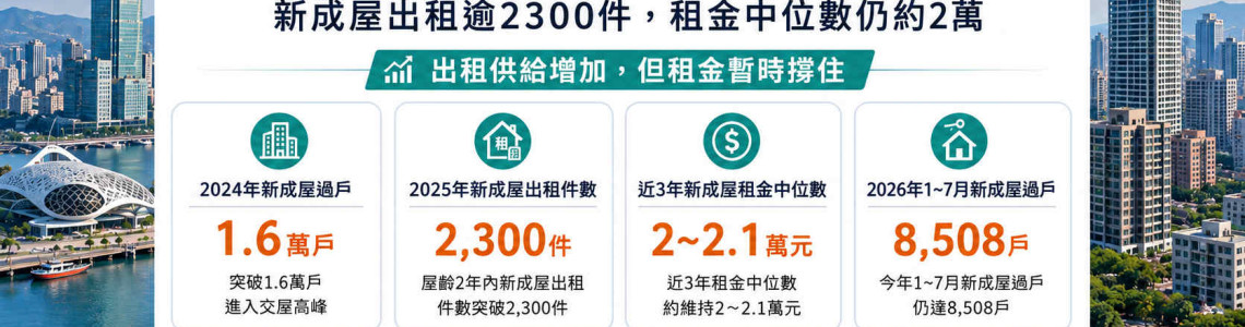 高雄交屋潮房租反而沒跌？新成屋出租逾2300件，租金中位數仍約2萬