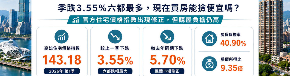 高雄房價真的跌了?2026第1季季跌3.55%六都最多,現在買房能撿便宜嗎? 高雄房價真的跌了?2026第1季季跌3.55%六都最多,現在買房能撿便宜嗎?