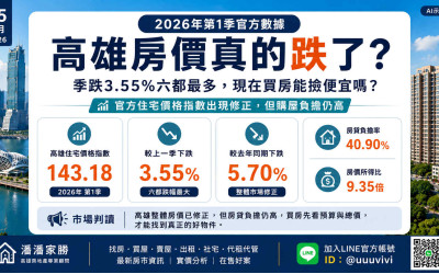 高雄房價真的跌了？2026第1季季跌3.55%六都最多，現在買房能撿便宜嗎？