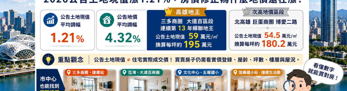 高雄地王13連霸！2026公告土地現值漲1.21%，房價修正為什麼地價還在漲？