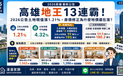 高雄地王13連霸！2026公告土地現值漲1.21%，房價修正為什麼地價還在漲？