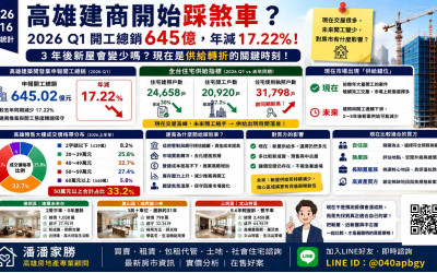 高雄建商開始踩煞車？2026 Q1開工總銷645億年減17.22%，3年後新屋會變少嗎？