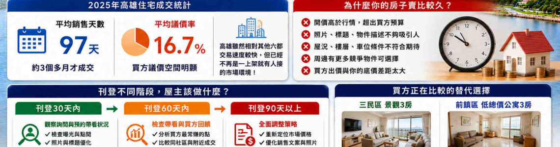 高雄房子賣不掉怎麼辦?平均97.9天,30、60、90天沒成交這樣判斷 高雄房子賣不掉怎麼辦?平均97.9天,30、60、90天沒成交這樣判斷
