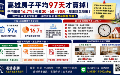 高雄房子賣不掉怎麼辦？平均97.9天，30、60、90天沒成交這樣判斷