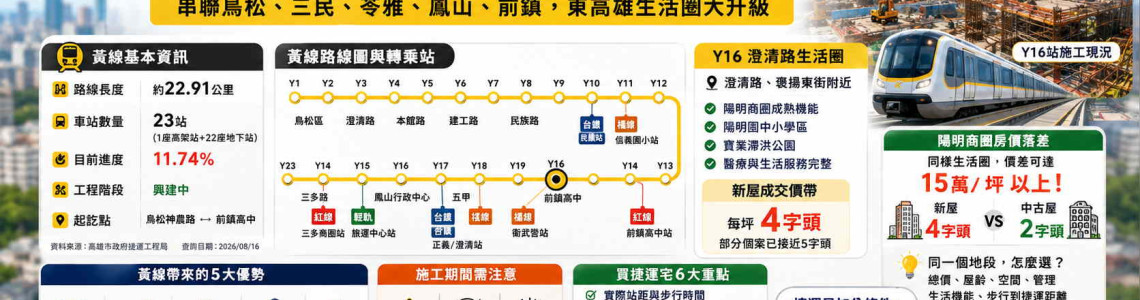 高雄捷運黃線進度11.74%!23站正在蓋,沿線房價會漲嗎?這6區買房先別只看捷運 高雄捷運黃線進度11.74%!23站正在蓋,沿線房價會漲嗎?這6區買房先別只看捷運