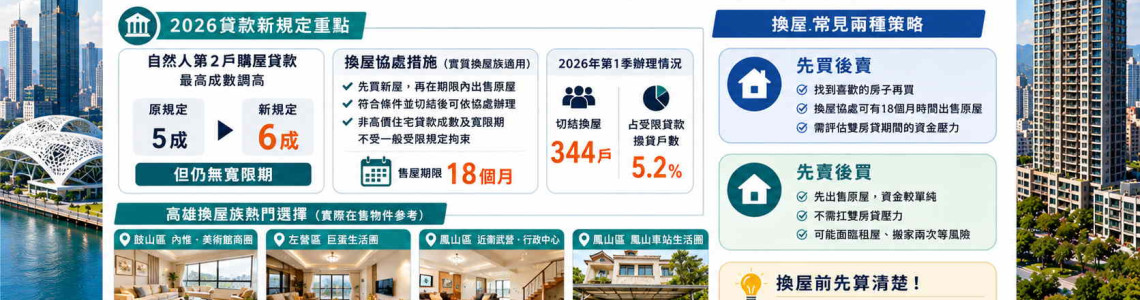 高雄換屋族貸款鬆綁了?第二戶可貸6成、換屋切結18個月,先買還是先賣? 高雄換屋族貸款鬆綁了?第二戶可貸6成、換屋切結18個月,先買還是先賣?