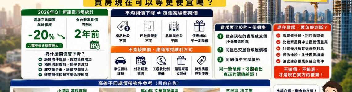 高雄建商真的降價了?2026新案平均開價年跌2成,買房現在可以等更便宜嗎? 高雄建商真的降價了?2026新案平均開價年跌2成,買房現在可以等更便宜嗎?