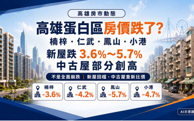 高雄蛋白區房價跌了？楠梓、仁武、鳳山、小港新屋跌3.6～5.7%，中古屋卻創高