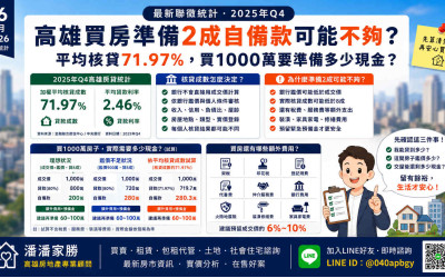 高雄買房準備2成自備款可能不夠？平均核貸71.97%，買1000萬要準備多少現金？