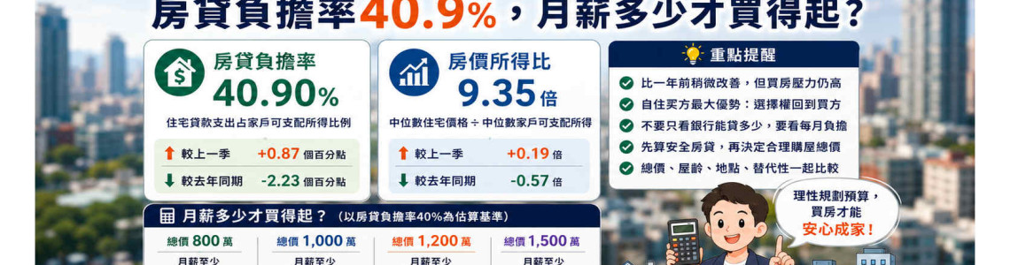 高雄買房要不吃不喝9.35年?2026房貸負擔率40.9%,月薪多少才買得起? 高雄買房要不吃不喝9.35年?2026房貸負擔率40.9%,月薪多少才買得起?
