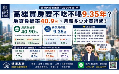 高雄買房要不吃不喝9.35年？2026房貸負擔率40.9%，月薪多少才買得起？