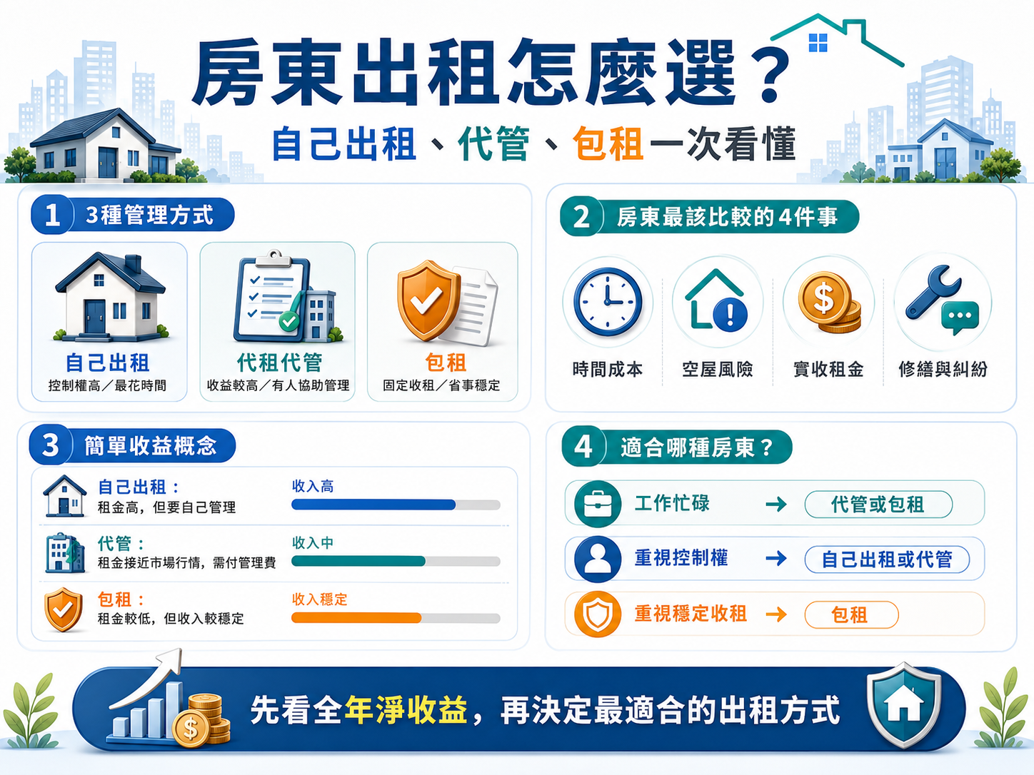 房東自行出租、代管、包租與社宅包租代管比較