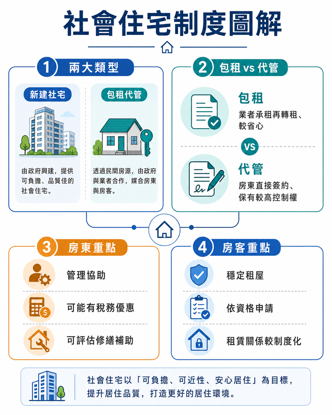 社會住宅制度、政府興辦與民間包租代管比較圖