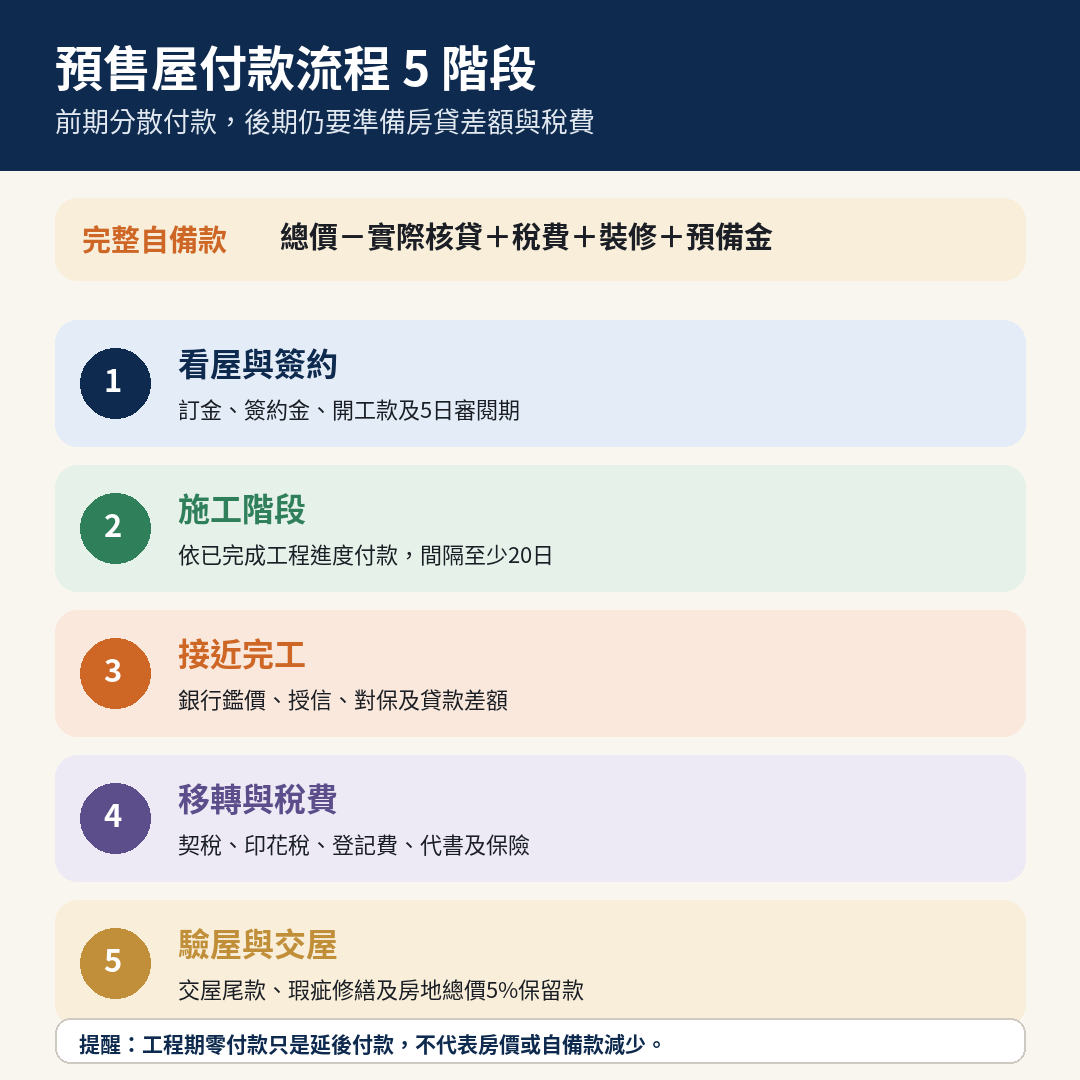 預售屋付款流程五階段與自備款規劃